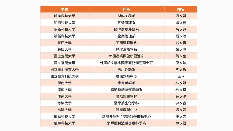 教學發展顧問名單