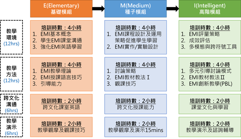 EMI教師培訓課程架構